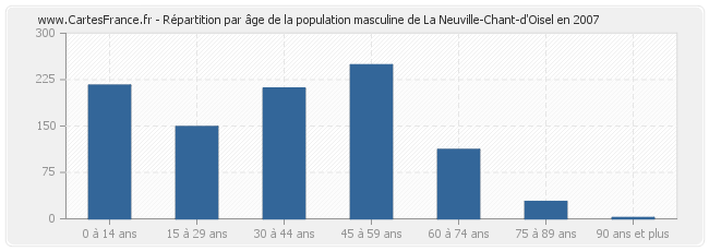 Répartition par âge de la population masculine de La Neuville-Chant-d'Oisel en 2007